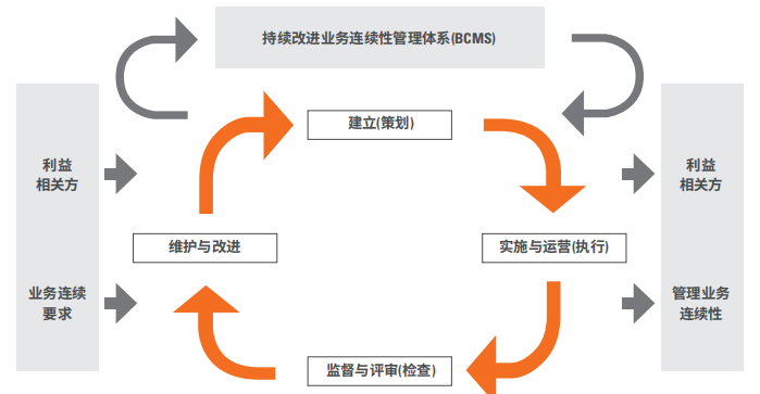 业务连续性管理